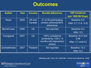 Author Year Country Bundle Adherence VAP Incidence
(per 1000 MV Days)
Resar 2005 US and
Canada
21 of 35 participating
centers achieved95%
adherence
Baseline: 6.6
After: 2.7 (1.8 - 5.9)
Berriel-Cass 2006 US Not reported Baseline: 8.2
After: 3.3
Youngquist 2007 US 100% compliance
achieved by 1/04 (~ 6
months into intervention
phase)
Baseline: 6.01 and
2.66
After: 2.7 and 0.0
Unahalekhaka 2007 Thailand Not reported Baseline: 13.3
After: 8.3
Outcomes
Zilberberg MD, Shorr AF, Kollef MH. Critical Care Medicine. 2009.
 