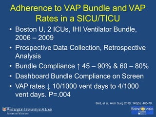 Adherence to VAP Bundle and VAP
Rates in a SICU/TICU
• Boston U, 2 ICUs, IHI Ventilator Bundle,
2006 – 2009
• Prospective Data Collection, Retrospective
Analysis
• Bundle Compliance ↑ 45 – 90% & 60 – 80%
• Dashboard Bundle Compliance on Screen
• VAP rates ↓ 10/1000 vent days to 4/1000
vent days. P=.004
Bird, et al, Arch Surg 2010; 145(5): 465-70.
 