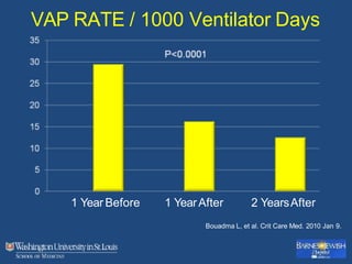 VAP RATE / 1000 Ventilator Days
1 Year Before 1 YearAfter 2 YearsAfter
Bouadma L, et al. Crit Care Med. 2010 Jan 9.
 