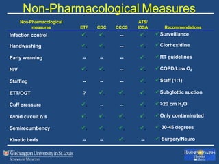 Non-Pharmacological Measures
Non-Pharmacological ATS/
measures ETF CDC CCCS IDSA Recommendations
Infection control . . -- . Surveillance
Handwashing . . -- . Clorhexidine
Early weaning -- -- -- . RT guidelines
NIV . . -- . COPD/Low O2
Staffing -- -- -- . Staff (1:1)
ETT/OGT ? . . . Subglottic suction
Cuff pressure . -- -- . >20 cm H2O
Avoid circuit Δ’s . . . . Only contaminated
Semirecumbency . . . . .30-45 degrees
Kinetic beds -- -- . -- .Surgery/Neuro
 