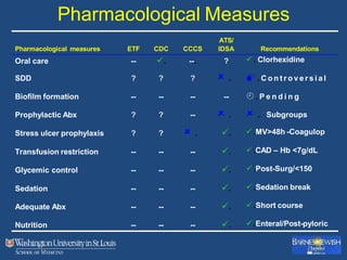 Pharmacological Measures
ATS/
Pharmacological measures ETF CDC CCCS IDSA Recommendations
Oral care -- . --. ? . Clorhexidine
SDD ? ? ?  . . C o n t r o v e r s i a l
Biofilm formation -- -- -- --  . P e n d i n g
Prophylactic Abx ? ? --  .  . Subgroups
Stress ulcer prophylaxis ? ?  . . .MV>48h -Coagulop
Transfusion restriction -- -- -- . .CAD – Hb <7g/dL
Glycemic control -- -- -- . .Post-Surg/<150
Sedation -- -- -- . .Sedation break
Adequate Abx -- -- -- . .Short course
Nutrition -- -- -- . .Enteral/Post-pyloric
 