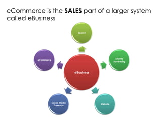 eCommerce is the SALES part of a larger system
called eBusiness
Search

Display
Advertising

eCommerce

eBusiness

Social Media
Presence

Website

 