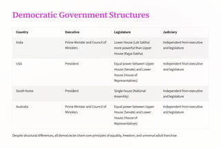 Democratic Government Structures
Country Executive Legislature Judiciary
India Prime Minister and Council of
Ministers
Lower House (Lok Sabha)
more powerful than Upper
House (Rajya Sabha)
Independent from executive
and legislature
USA President Equal power between Upper
House (Senate) and Lower
House (House of
Representatives)
Independent from executive
and legislature
South Korea President Single house (National
Assembly)
Independent from executive
and legislature
Australia Prime Minister and Council of
Ministers
Equal power between Upper
House (Senate) and Lower
House (House of
Representatives)
Independent from executive
and legislature
Despite structural differences, all democracies share core principles of equality, freedom, and universal adult franchise.
 