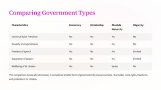 Comparing Government Types
Characteristics Democracy Dictatorship Absolute
Monarchy
Oligarchy
Universal Adult Franchise Yes No No No
Equality amongst citizens Yes No No No
Freedom of speech Yes No No Limited
Separation of powers Yes No No Limited
Wellbeing of all citizens Yes No Varies No
This comparison shows why democracy is considered a better form of government by many countries - it provides more rights, freedoms,
and protections for citizens.
 
