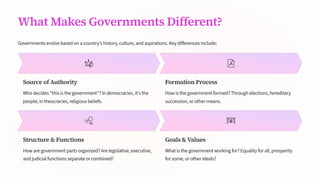 What Makes Governments Different?
Governments evolve based on a country's history, culture, and aspirations. Key differences include:
Source of Authority
Who decides this is the government? In democracies, it's the
people; in theocracies, religious beliefs.
Formation Process
How is the government formed? Through elections, hereditary
succession, or other means.
Structure  Functions
How are government parts organized? Are legislative, executive,
and judicial functions separate or combined?
Goals  Values
What is the government working for? Equality for all, prosperity
for some, or other ideals?
 