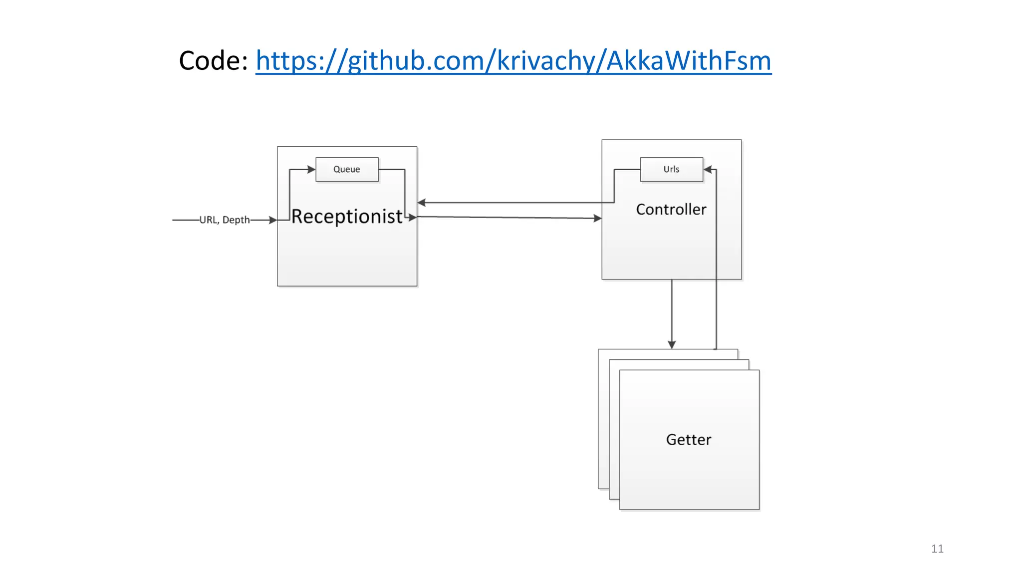 Code: https://github.com/krivachy/AkkaWithFsm 
11 
 