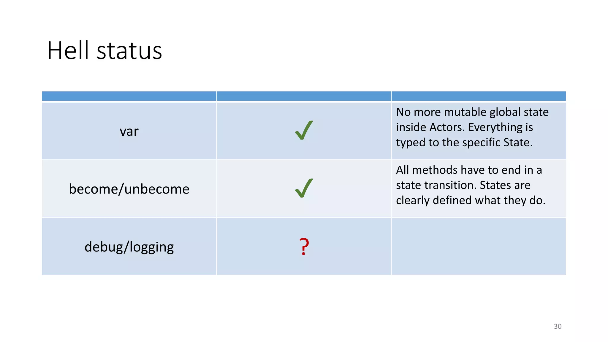 Hell status 
var ✔ 
No more mutable global state 
inside Actors. Everything is 
typed to the specific State. 
become/unbecome ✔ 
All methods have to end in a 
state transition. States are 
clearly defined what they do. 
debug/logging ? 
30 
 