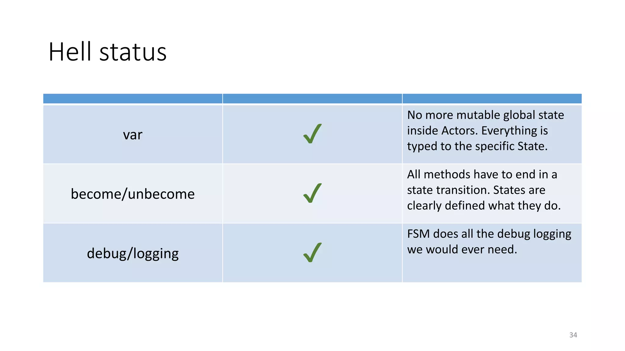 Hell status 
var ✔ 
No more mutable global state 
inside Actors. Everything is 
typed to the specific State. 
become/unbecome ✔ 
All methods have to end in a 
state transition. States are 
clearly defined what they do. 
debug/logging ✔ 
FSM does all the debug logging 
we would ever need. 
34 
 
