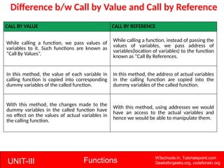 UNIT-III Functions W3schools.in, Tutorialspoint.com
Geeksforgeeks.org, codeforwin.org
Difference b/w Call by Value and Call by Reference
CALL BY VALUE CALL BY REFERENCE
While calling a function, we pass values of
variables to it. Such functions are known as
“Call By Values”.
While calling a function, instead of passing the
values of variables, we pass address of
variables(location of variables) to the function
known as “Call By References.
In this method, the value of each variable in
calling function is copied into corresponding
dummy variables of the called function.
In this method, the address of actual variables
in the calling function are copied into the
dummy variables of the called function.
With this method, the changes made to the
dummy variables in the called function have
no effect on the values of actual variables in
the calling function.
With this method, using addresses we would
have an access to the actual variables and
hence we would be able to manipulate them.
 
