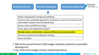 Fundraising mapping & IDMP CEE follow up opportunitiesApril 201511/ 45 www.gwpcee.org
Excellent Science Societal challenges Industrial Leadership
Health, demographic change and wellbeing
Food security, sustainable agriculture and forestry, marine and maritime and
inland water research and the Bioeconomy
Secure, clean and efficient energy
Smart, green and integrated transport
Climate action, environment, resource efficiency and raw materials
Inclusive, innovative and reflective societies
Secure societies
 60% of the overall Horizon 2020 budget should be related to sustainable
development
 over 35% of the budget climate-related expenditure
 