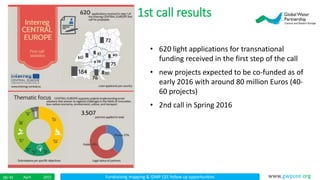 Fundraising mapping & IDMP CEE follow up opportunitiesApril 201528/ 45 www.gwpcee.org
1st call results
• 620 light applications for transnational
funding received in the first step of the call
• new projects expected to be co-funded as of
early 2016 with around 80 million Euros (40-
60 projects)
• 2nd call in Spring 2016
 