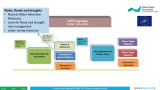 Fundraising mapping & IDMP CEE follow up opportunitiesApril 20156/ 45 www.gwpcee.org
Water, floods and droughts
• Natural Water Retention
Measures
• tools for flood and drought
risk management
• water saving measures
 