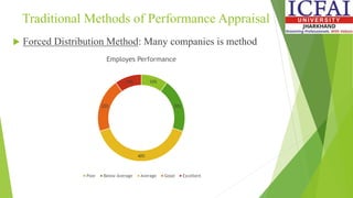 Traditional Methods of Performance Appraisal
 Forced Distribution Method: Many companies is method
10%
20%
40%
20%
10%
Employes Performance
Poor Below Average Average Good Excellent
 