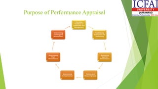 Purpose of Performance Appraisal
Providing
feedback to
Employees and
Management
Facilitating
Promotion and
Downsizing
Motivating
Superior
Performance
Setting and
Measuring Goals
Determining
Compensation
Determining
Poor
Performance
Determining
Training and
Development
 
