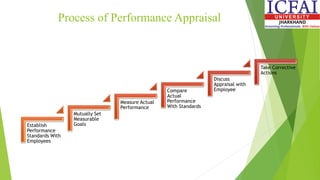 Process of Performance Appraisal
Establish
Performance
Standards With
Employees
Mutually Set
Measurable
Goals
Measure Actual
Performance
Compare
Actual
Performance
With Standards
Discuss
Appraisal with
Employee
Take Corrective
Actions
 