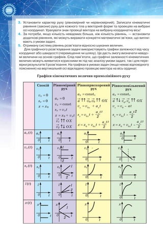 200
3.	 Установити характер руху (рівномірний чи нерівномірний). Записати кінематичні
рівняння (закони) руху для кожного тіла у векторній формі та проекціях на вибрані
осі координат. Урахувати знак проекції вектора на вибрану координатну вісь!
4.	 За потреби, якщо кількість невідомих більша, ніж кількість рівнянь, — встановити
додаткові рівняння, які можуть виражати конкретні математичні зв’язки, що випли-
вають з умови задачі.
5.	 Отриману систему рівнянь розв’язати відносно шуканих величин.
Для графічного розв’язування задачі використовують графіки залежності від часу
координат або швидкості (переміщення чи шляху). Це дасть змогу визначати невідо-
мі величини на основі графіків. Слід пам’ятати, що графічні залежності кінематичних
величин можуть виявитися корисними як під час аналізу умови задачі, так і для пере-
вірки результатів її розв’язання. На графіках в умовах задач (якщо немає відповідного
пояснення) на вертикальній осі відкладено проекцію вектора на вісь ординат.
OX
OX
vx = 0
ax (t)
vx (t)
sx (t)
l (t)
x (t)
ax = 0
vx = const
ax = const,
sx = vxt
x = x0 + vxt
vx
= v0x
+ ax
t
sx = 0
x = x0
Графіки кінематичних величин прямолінійного руху
Спокій Рівномірний
рух
Рівноприскорений
рух
Рівносповільнений
рух
a OXv0,v0
ax = const,
vx
= v0
- at
a OXv0
, v0
ax
t0
ax
t0
ax
t0
ax
t0
vx
t0
sx
t0
l
t0
x
t0
sx
t0
2
1
2
1
l
t0
2
1
vx
t0
2
1 -
t0
vx
t0
vx
t0
sx
t0
sx
t0
l
t0
l
t0
x
t0
xx
t0
sx
= v0x
t +
__
2
ax
t2
x = x0
+ v0x
t +
__
2
ax
t2
x = x0
+ v0x
t -
__
2
ax
t2
sx
= v0x
t -
__
2
ax
t2
v1
v2
 