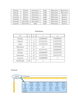 Biologia História Informática Inglês Matemática Matemática
Biologia História Informática Inglês Matemática Matemática
Biologia História Informática Inglês Matemática Química
Geografia História Informática Inglês Matemática Química
Geografia História Informática Inglês Matemática Química
Geografia Informática Informática Inglês Matemática Química
Geografia Informática Inglês Inglês Matemática Química
Preferências
Xi fi fa fr fra
Biologia 3 3 0,066666667 0,066666667
História 5 8 0,111111111 0,177777778
Inglês 8 16 0,177777778 0,355555556
Matemática 9 25 0,2 0,555555556
Química 5 30 0,111111111 0,666666667
Biologia 3 33 0,066666667 0,733333333
Informática 8 41 0,177777778 0,911111111
Geografia 4 45 0,088888889 1
TOTAL (N): 45 1
No Excel:
 