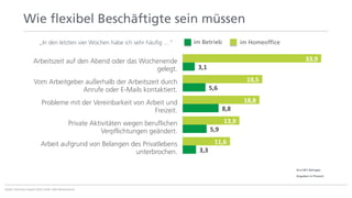 Wie flexibel Beschäftigte sein müssen
3,3	
5,9	
8,8	
5,6	
3,1	
11,6	
13,9	
18,8	
19,5	
33,9	
Arbeit aufgrund von Belangen des Privatlebens
unterbrochen.
Private Aktivitäten wegen beruflichen
Verpflichtungen geändert.
Probleme mit der Vereinbarkeit von Arbeit und
Freizeit.
Vom Arbeitgeber außerhalb der Arbeitszeit durch
Anrufe oder E-Mails kontaktiert.
Arbeitszeit auf den Abend oder das Wochenende
gelegt.
„In den letzten vier Wochen habe ich sehr häufig …“ im Betrieb im Homeoffice
N=2.001 Befragte
Angaben in Prozent
Quelle:	Fehlzeiten-Report	2019,	Graﬁk:	AOK-Mediendienst	
 