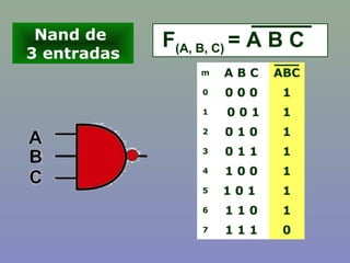 Nand de
3 entradas
F(A, B, C) = A B C
m A B C ABC
0 0 0 0 1
1 0 0 1 1
2 0 1 0 1
3 0 1 1 1
4 1 0 0 1
5 1 0 1 1
6 1 1 0 1
7 1 1 1 0
 