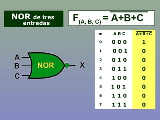 NOR de tres
entradas
m A B C A+B+C
0 0 0 0 1
1 0 0 1 0
2 0 1 0 0
3 0 1 1 0
4 1 0 0 0
5 1 0 1 0
6 1 1 0 0
7 1 1 1 0
F(A, B, C) = A+B+C
 