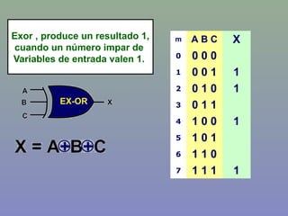 m A B C X
0 0 0 0
1 0 0 1 1
2 0 1 0 1
3 0 1 1
4 1 0 0 1
5 1 0 1
6 1 1 0
7 1 1 1 1
Exor , produce un resultado 1,
cuando un número impar de
Variables de entrada valen 1.
 