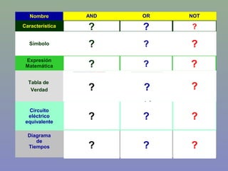Nombre AND OR NOT
Característica Condición Alternativa Negar
Símbolo
Expresión
Matemática S=AB S=A+B S=A
Tabla de
Verdad
Circuito
eléctrico
equivalente
Diagrama
de
Tiempos
? ? ?
?
?
?
?
?
?
?
?
?
?
?
?
?
?
?
 