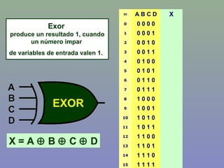 Exor
produce un resultado 1, cuando
un número impar
de variables de entrada valen 1.
m A B C D X
0 0 0 0 0
1 0 0 0 1
2 0 0 1 0
3 0 0 1 1
4 0 1 0 0
5 0 1 0 1
6 0 1 1 0
7 0 1 1 1
8 1 0 0 0
9 1 0 0 1
10 1 0 1 0
11 1 0 1 1
12 1 1 0 0
13 1 1 0 1
14 1 1 1 0
15 1 1 1 1
X = A ⊕ B ⊕ C ⊕ D
 