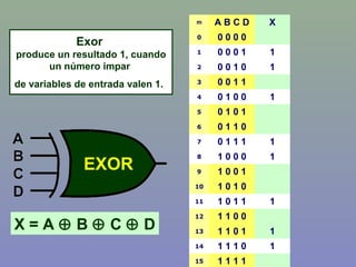 Exor
produce un resultado 1, cuando
un número impar
de variables de entrada valen 1.
m A B C D X
0 0 0 0 0
1 0 0 0 1 1
2 0 0 1 0 1
3 0 0 1 1
4 0 1 0 0 1
5 0 1 0 1
6 0 1 1 0
7 0 1 1 1 1
8 1 0 0 0 1
9 1 0 0 1
10 1 0 1 0
11 1 0 1 1 1
12 1 1 0 0
13 1 1 0 1 1
14 1 1 1 0 1
15 1 1 1 1
X = A ⊕ B ⊕ C ⊕ D
 