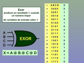 Exor
produce un resultado 1, cuando
un número impar
de variables de entrada valen 1.
m A B C D X
0 0 0 0 0 0
1 0 0 0 1 1
2 0 0 1 0 1
3 0 0 1 1 0
4 0 1 0 0 1
5 0 1 0 1 0
6 0 1 1 0 0
7 0 1 1 1 1
8 1 0 0 0 1
9 1 0 0 1 0
10 1 0 1 0 0
11 1 0 1 1 1
12 1 1 0 0 0
13 1 1 0 1 1
14 1 1 1 0 1
15 1 1 1 1 0
X = A ⊕ B ⊕ C ⊕ D
 