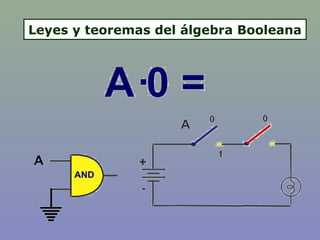 Leyes y teoremas del álgebra Booleana
 