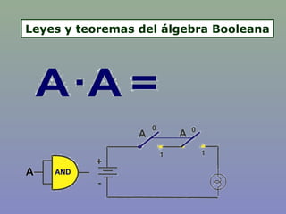 Leyes y teoremas del álgebra Booleana
 