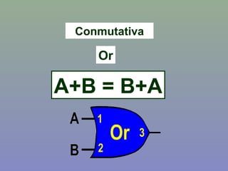 Conmutativa
Or
A+B = B+A
 