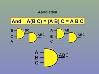 Asociativa
And A(B C) = (A B) C = A B C
 