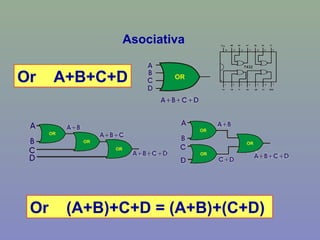 Asociativa
Or (A+B)+C+D = (A+B)+(C+D)
Or A+B+C+D
 