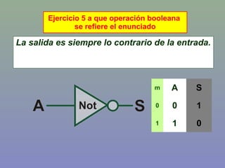 La salida es siempre lo contrario de la entrada.
Ejercicio 5 a que operación booleana
se refiere el enunciado
m A S
0 0 1
1 1 0
 