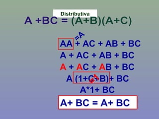 A + AC + AB + BC
Distributiva
AA + AC + AB + BC
=A
A + AC + AB + BC
A (1+C+B)+ BC=1
A*1+ BC
A+ BC = A+ BC
 