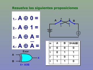 Resuelva las siguientes proposiciones
1.- A ⊕ 0 =
2.- A ⊕ 1 =
3.- A ⊕ A =
4.- A ⊕ A =
 
