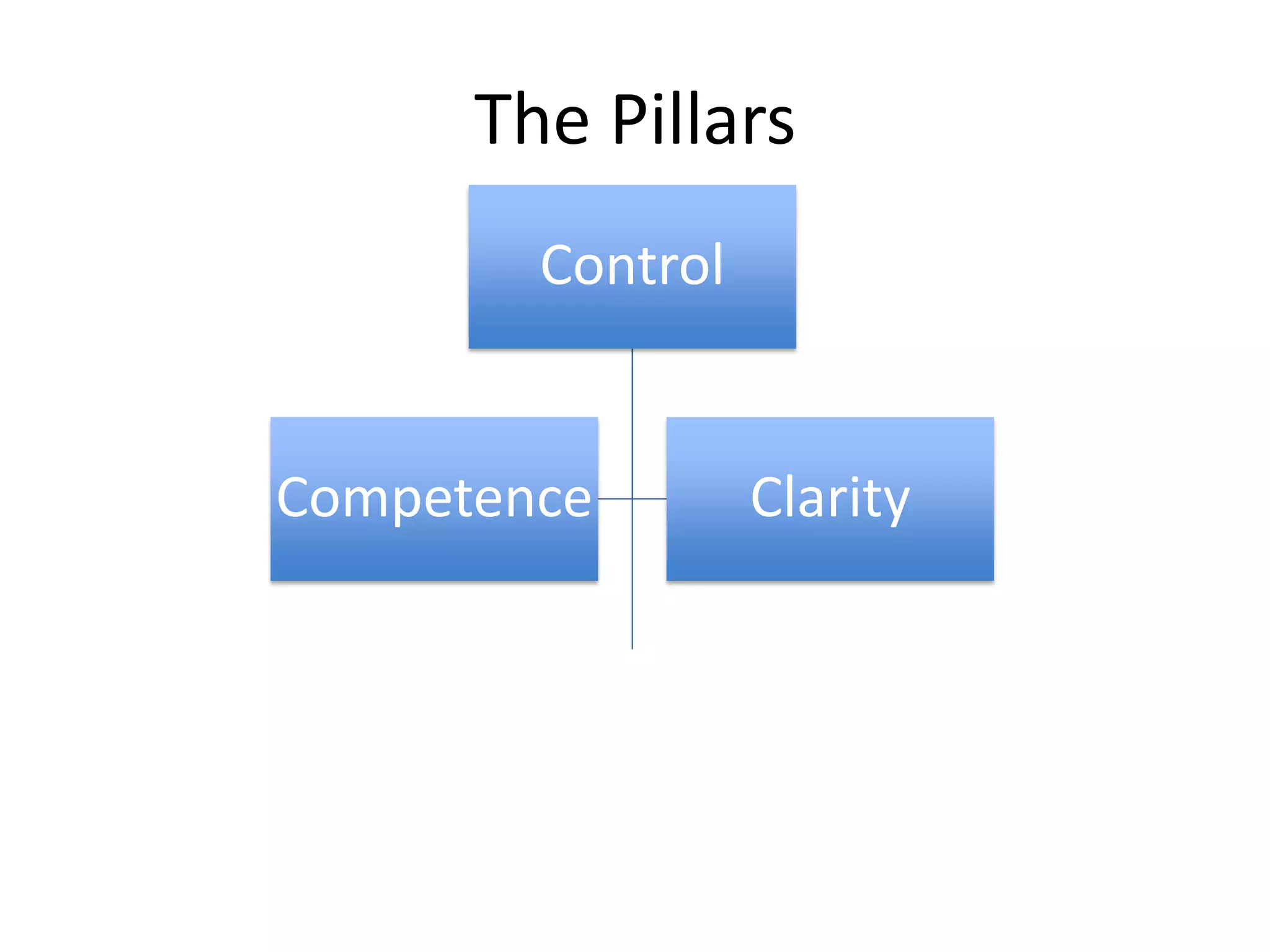 The Pillars
Control
Competence Clarity