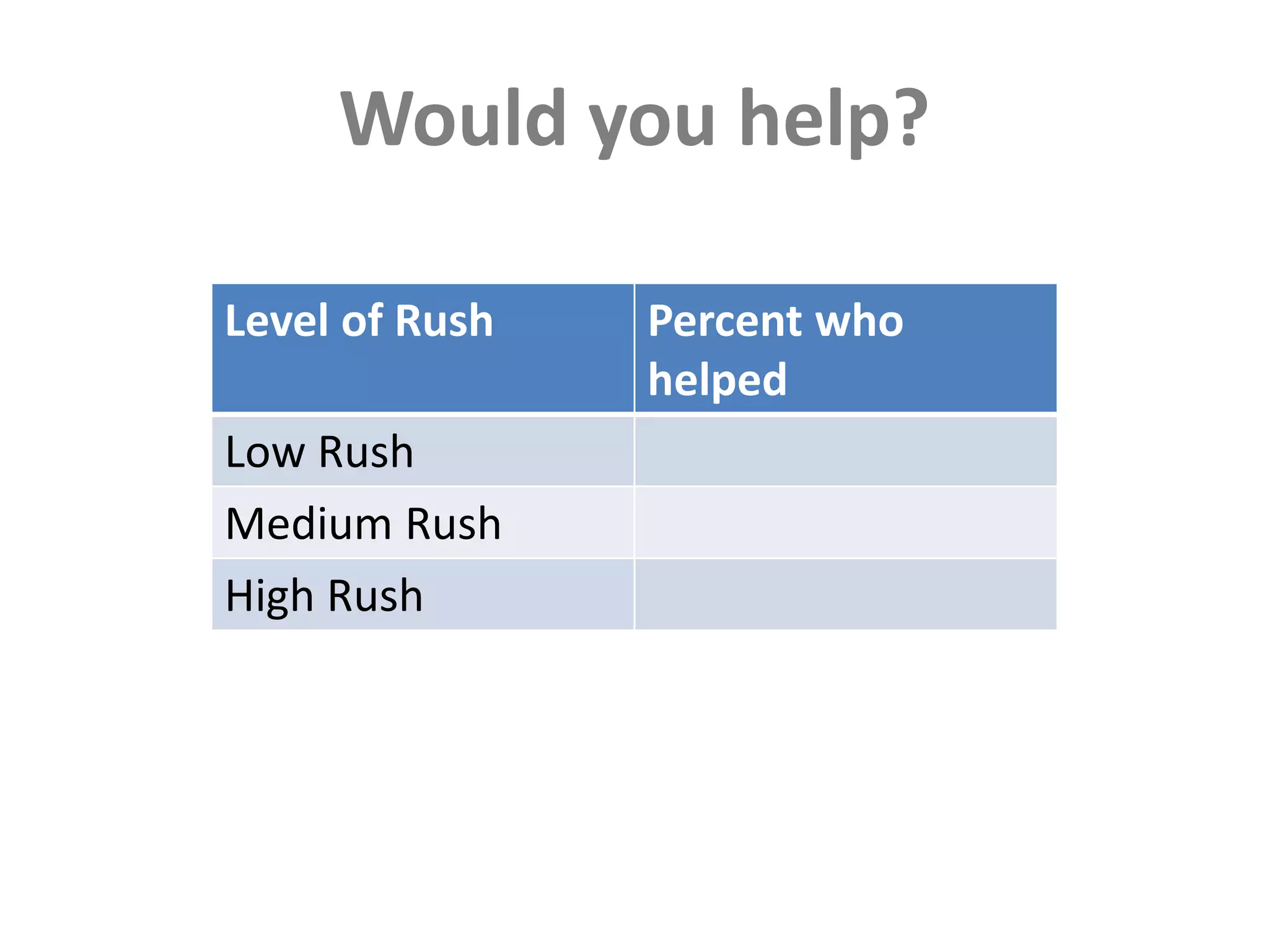 Would you help?
Level of Rush Percent who
helped
Low Rush
Medium Rush
High Rush
