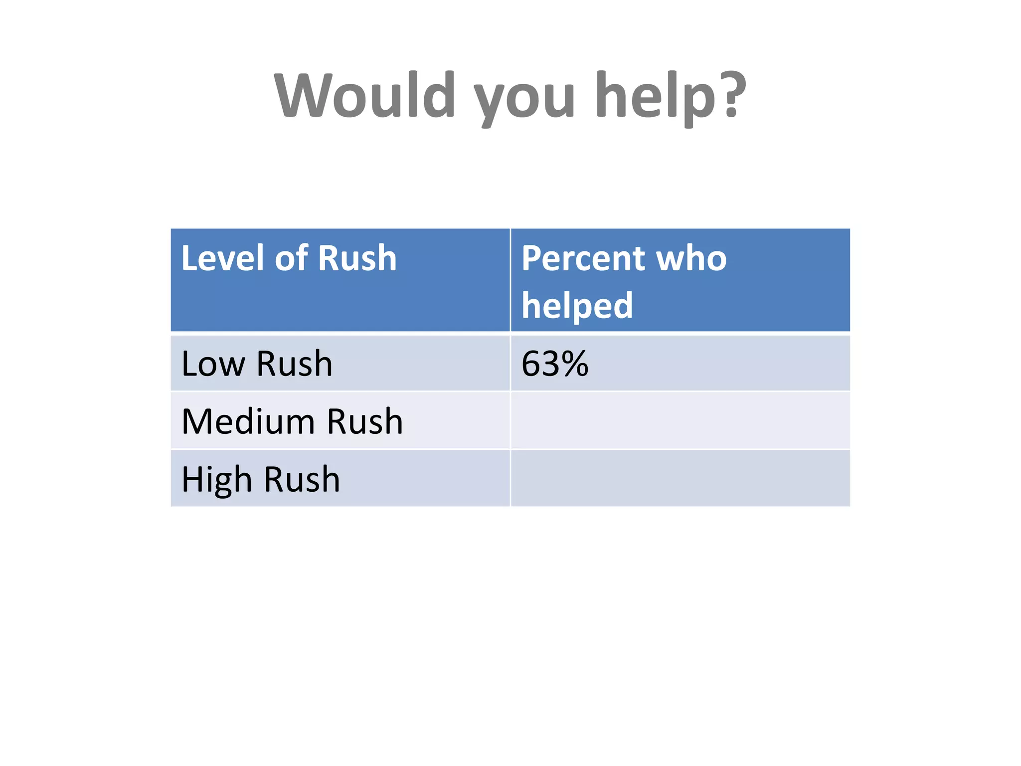 Would you help?
Level of Rush Percent who
helped
Low Rush 63%
Medium Rush
High Rush