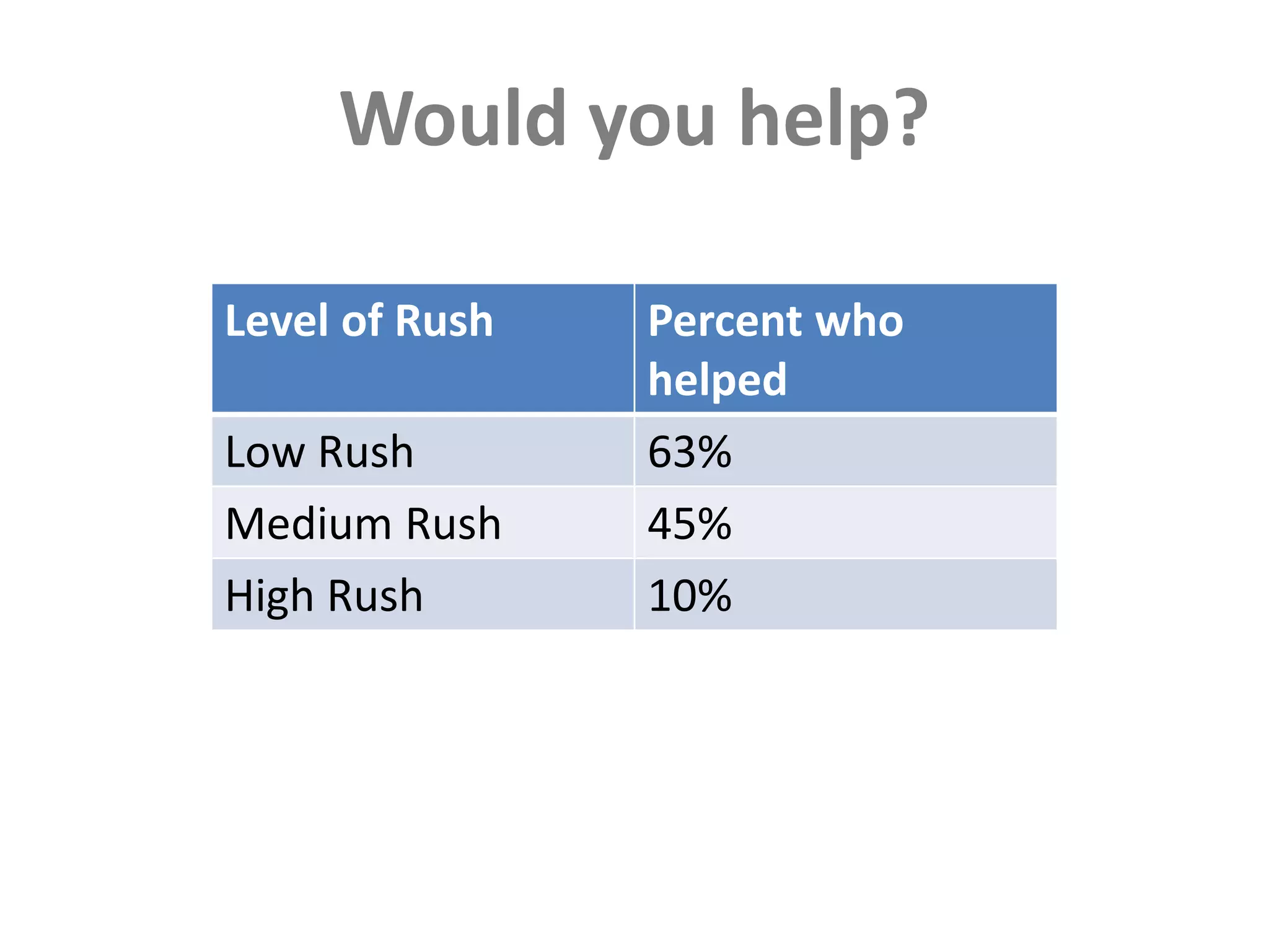 Would you help?
Level of Rush Percent who
helped
Low Rush 63%
Medium Rush 45%
High Rush 10%