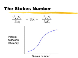 Hint - high inertia given by terms on the top & vice versa for those underneath.The Stokes Number=  Stk  =Particle collectionefficiencyStokes number