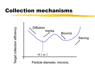 Collection mechanismsDiffusionInertiaBounceSievingTarget collection efficiency~0.1 to 1Particle diameter, microns.