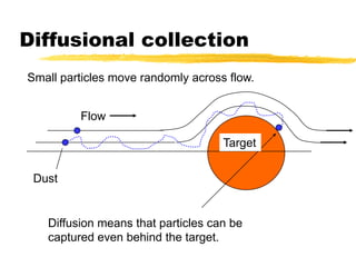 Diffusional collectionSmall particles move randomly across flow.FlowTargetDustDiffusion means that particles can be captured even behind the target.