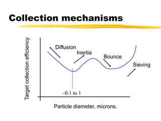 Diffusional collection