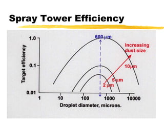 Spray Tower Efficiency