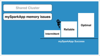 Intermittent
Reliable
Optimal
mySparkApp Success
mySparkApp memory issues
Shared Cluster
 