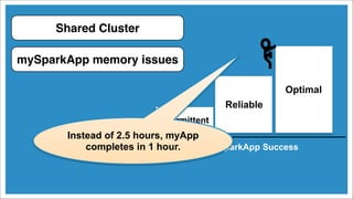 Intermittent
Reliable
Optimal
mySparkApp Success
mySparkApp memory issues
Shared Cluster
Instead of 2.5 hours, myApp
completes in 1 hour.
 