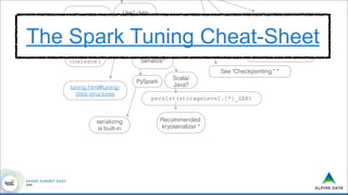 Filter* data
before an
expensive reduce
or aggregation
consider*
coalesce(
Use* data
structures that
require less
memory
Serialize*
PySpark
serializing
is built-in
Scala/
Java?
persist(storageLevel.[*]_SER)
Recommended:
kryoserializer *
tuning.html#tuning-
data-structures
See "Optimize partitions."
*
See "GC investigation." *
See "Checkpointing." *
The Spark Tuning Cheat-Sheet
 