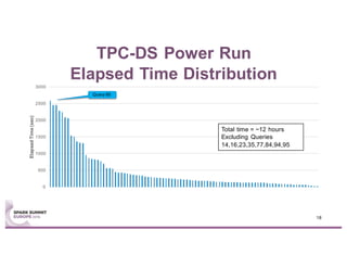 0
500
1000
1500
2000
2500
3000
ElapsedTime(sec)
TPC-DS Power Run
Elapsed Time Distribution
Total time = ~12 hours
Excluding Queries
14,16,23,35,77,84,94,95
Query 80
18
 